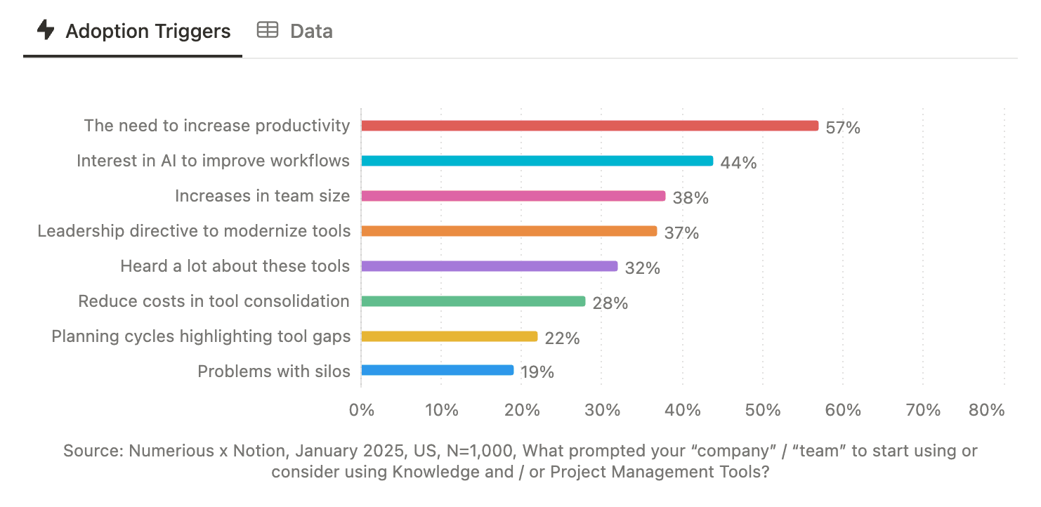 Adoption triggers for AI